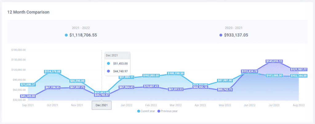 12 month comparison graph