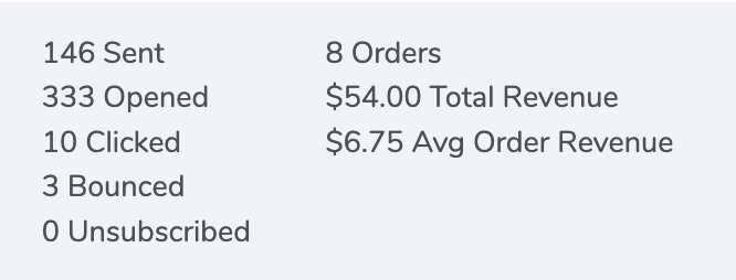 Screenshot showing the open and click tracking from a mass email sent through ThunderTix including marketing analytics with the ROI from tickets purchased.