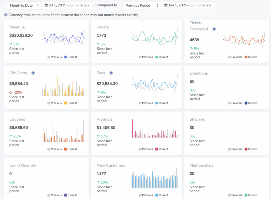 A preview of the ThunderTix Dashboard showing this month to date as compared to the previous month to date for clear month over month trends.