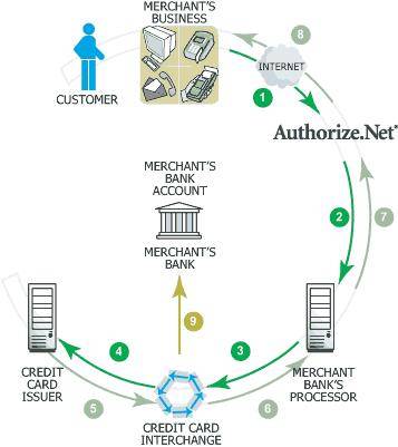 Chart of Internet Merchant Account Processing