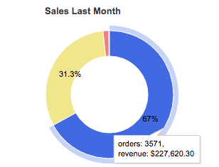 Monthly Sales Chart