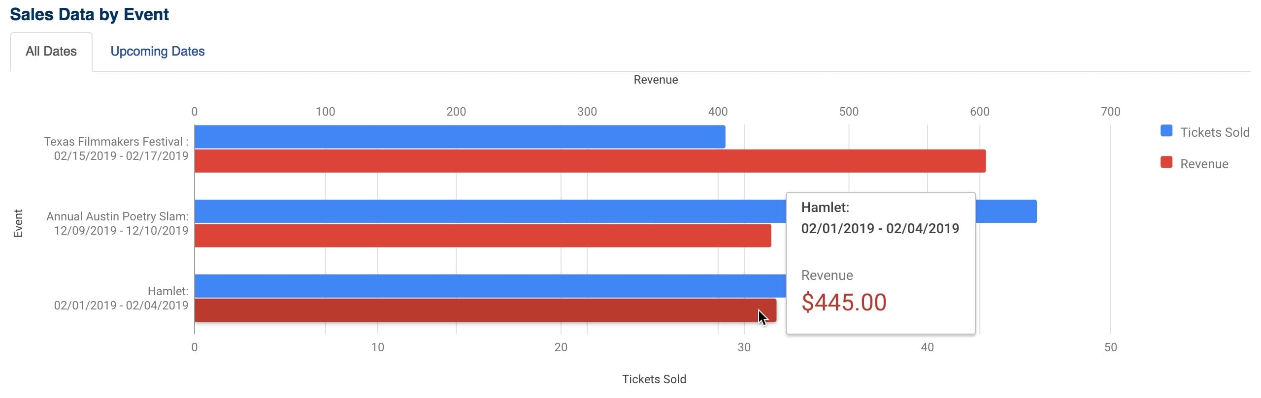 Ticket Sales Graph
