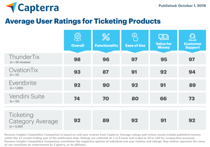 Comparison of ticketing software