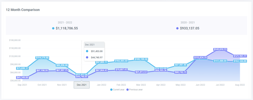 12 month comparison graph