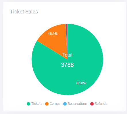 Ticket sales pie chart
