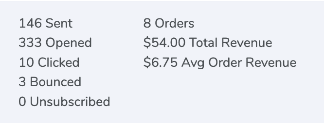 Screenshot showing the open and click tracking from a mass email sent through ThunderTix including marketing analytics with the ROI from tickets purchased.