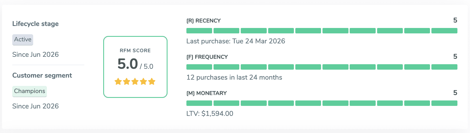 ThunderTix CRM patron profile for a Champions segment customer in the Active lifecycle stage, RFM score 5.0 out of 5.0 — Recency 5, Frequency 5 (12 purchases in 24 months), Monetary 5, lifetime value $1,594.