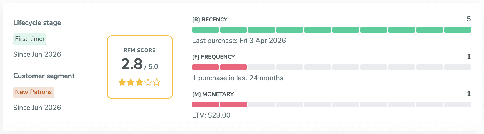 ThunderTix CRM patron profile for a New Patrons segment customer in the First-timer lifecycle stage, RFM score 2.8 out of 5.0 — Recency 5, Frequency 1 (1 purchase in 24 months), Monetary 1, lifetime value $29.