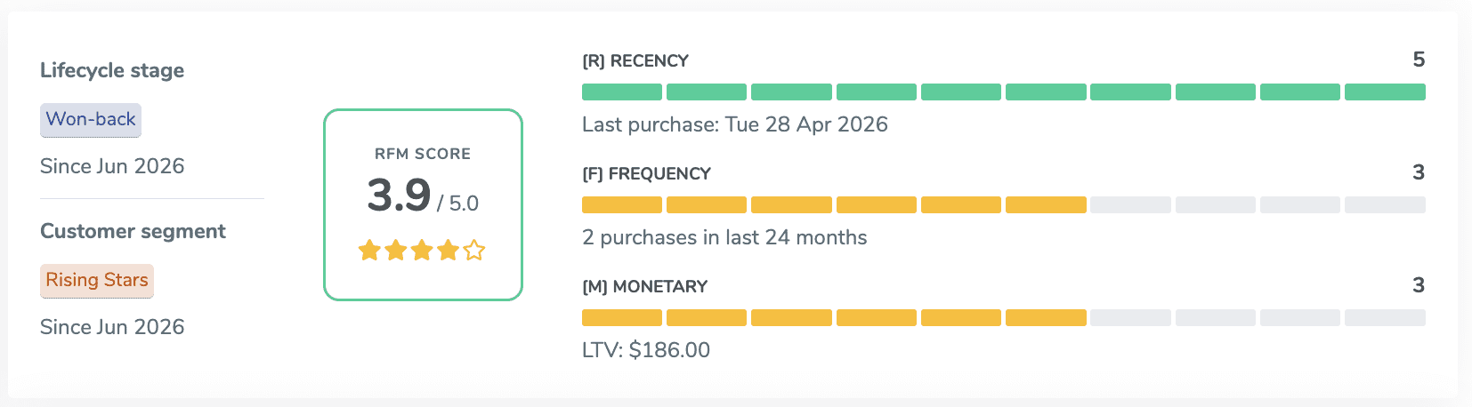 ThunderTix CRM patron profile for a Rising Stars segment customer in the Won-back lifecycle stage, RFM score 3.9 out of 5.0 — Recency 5, Frequency 3 (2 purchases in 24 months), Monetary 3, lifetime value $186.